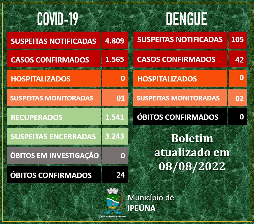 Sa De Atualiza Boletim Da Covid E Dengue Prefeitura De Ipe Na